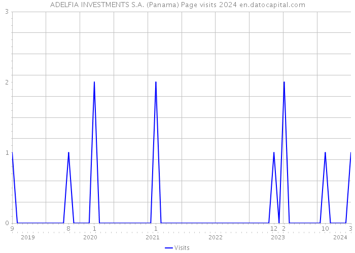 ADELFIA INVESTMENTS S.A. (Panama) Page visits 2024 
