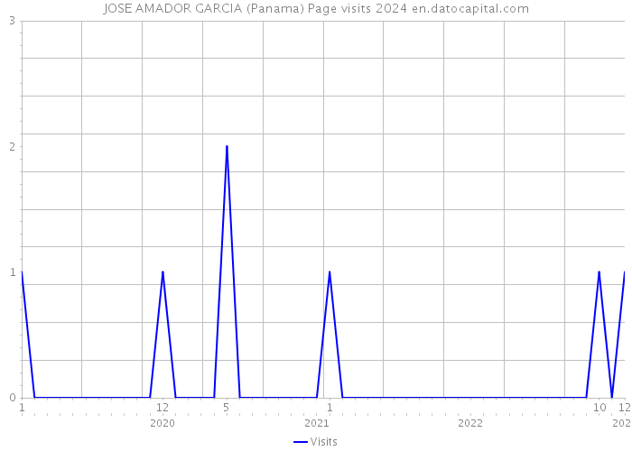JOSE AMADOR GARCIA (Panama) Page visits 2024 