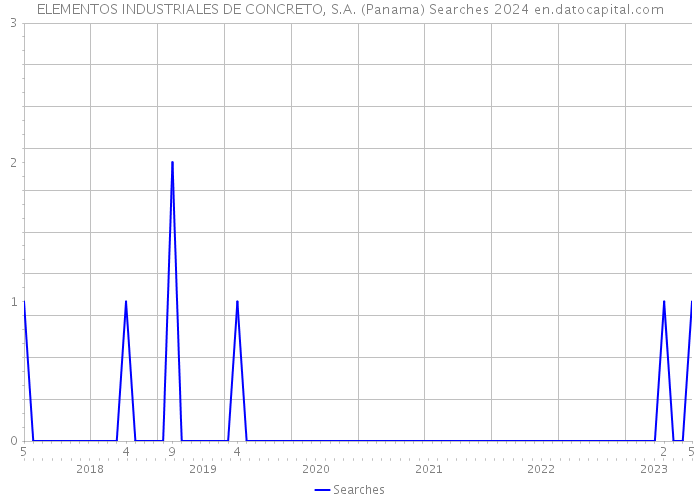 ELEMENTOS INDUSTRIALES DE CONCRETO, S.A. (Panama) Searches 2024 