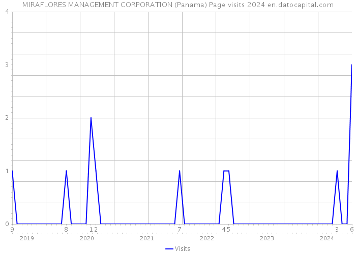 MIRAFLORES MANAGEMENT CORPORATION (Panama) Page visits 2024 