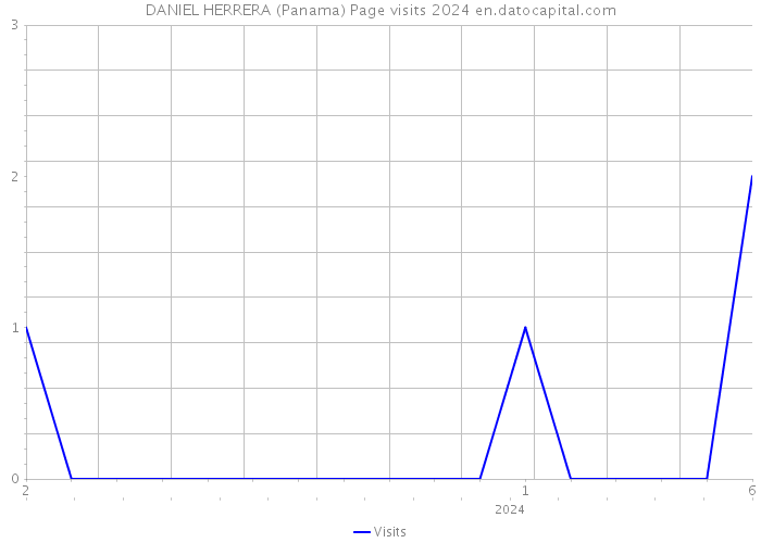 DANIEL HERRERA (Panama) Page visits 2024 