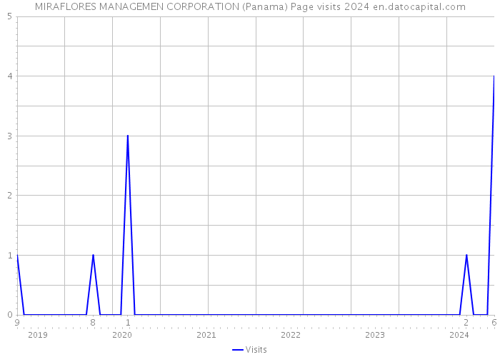 MIRAFLORES MANAGEMEN CORPORATION (Panama) Page visits 2024 