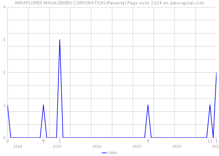 MIRAFLORES MANAGEMEN CORPORATION (Panama) Page visits 2024 
