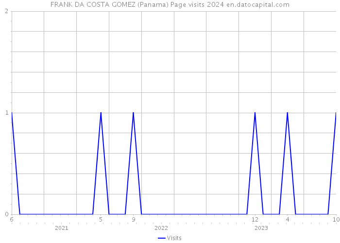 FRANK DA COSTA GOMEZ (Panama) Page visits 2024 