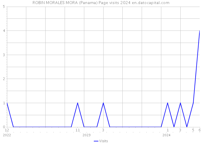 ROBIN MORALES MORA (Panama) Page visits 2024 