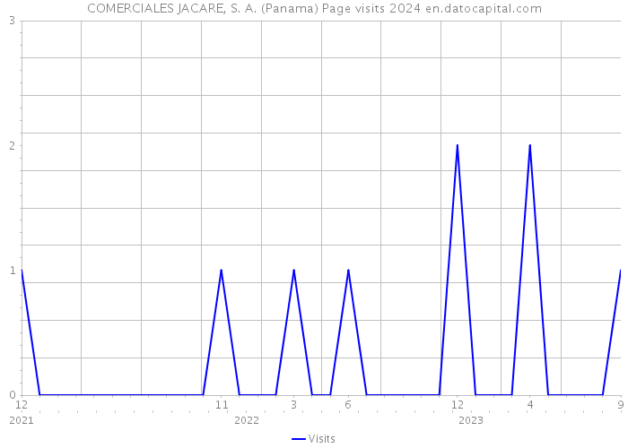 COMERCIALES JACARE, S. A. (Panama) Page visits 2024 