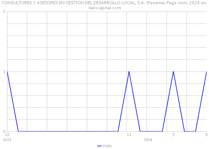 CONSULTORES Y ASESORES EN GESTION DEL DESARROLLO LOCAL, S.A. (Panama) Page visits 2024 