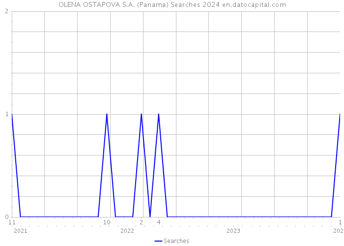 OLENA OSTAPOVA S.A. (Panama) Searches 2024 