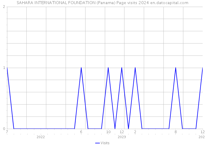 SAHARA INTERNATIONAL FOUNDATION (Panama) Page visits 2024 