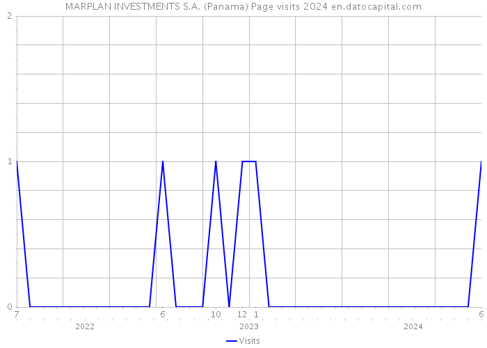 MARPLAN INVESTMENTS S.A. (Panama) Page visits 2024 