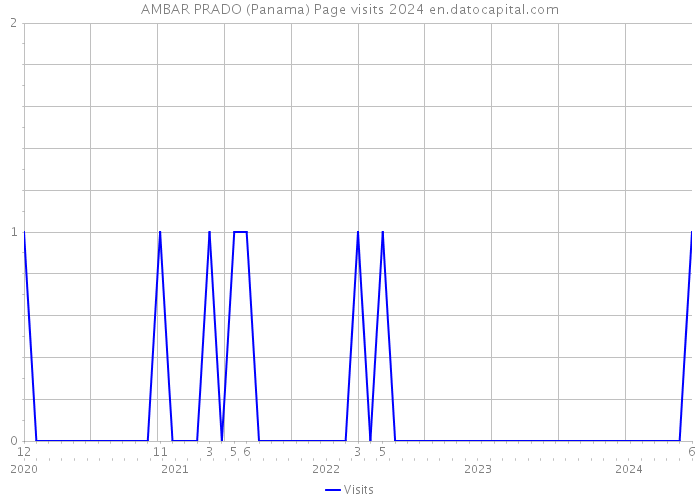 AMBAR PRADO (Panama) Page visits 2024 