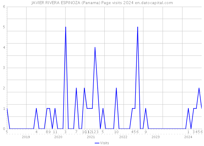 JAVIER RIVERA ESPINOZA (Panama) Page visits 2024 
