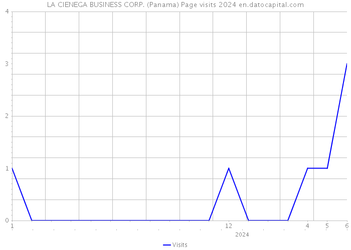 LA CIENEGA BUSINESS CORP. (Panama) Page visits 2024 