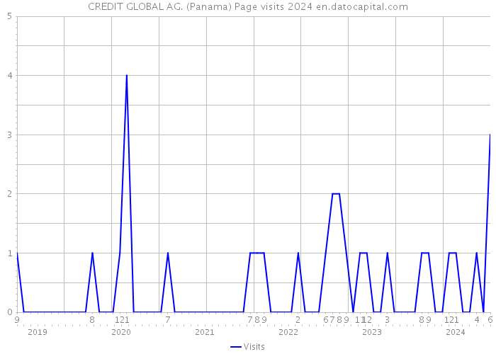 CREDIT GLOBAL AG. (Panama) Page visits 2024 