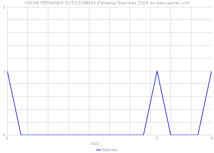 OSCAR FERNANDO SOTO SOBENIS (Panama) Searches 2024 