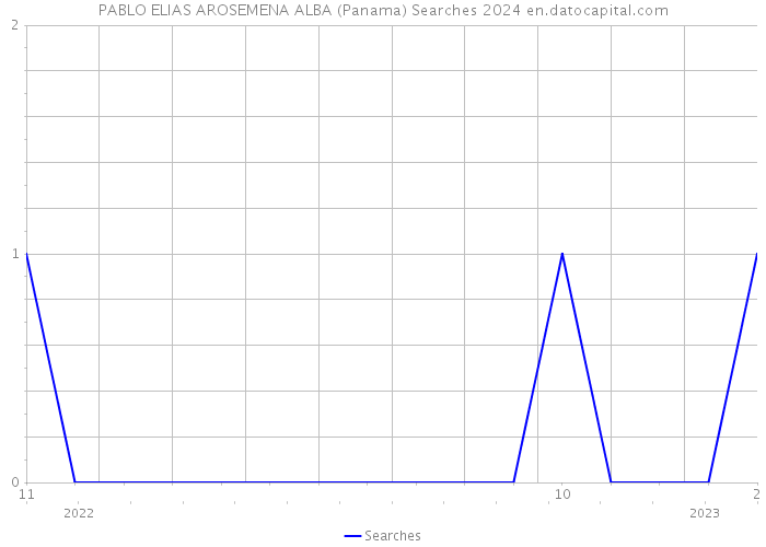 PABLO ELIAS AROSEMENA ALBA (Panama) Searches 2024 