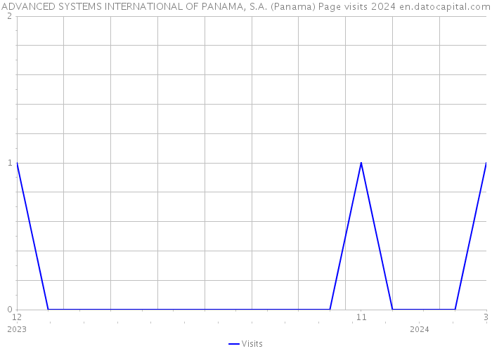 ADVANCED SYSTEMS INTERNATIONAL OF PANAMA, S.A. (Panama) Page visits 2024 