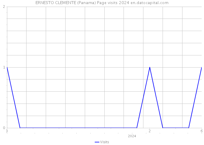 ERNESTO CLEMENTE (Panama) Page visits 2024 