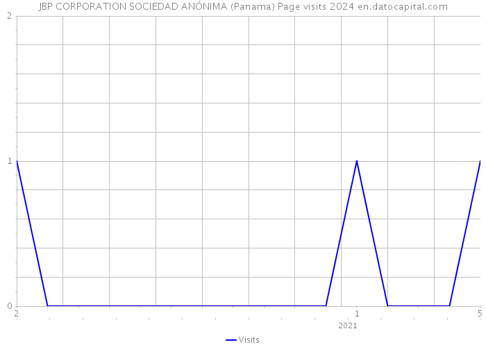 JBP CORPORATION SOCIEDAD ANÓNIMA (Panama) Page visits 2024 