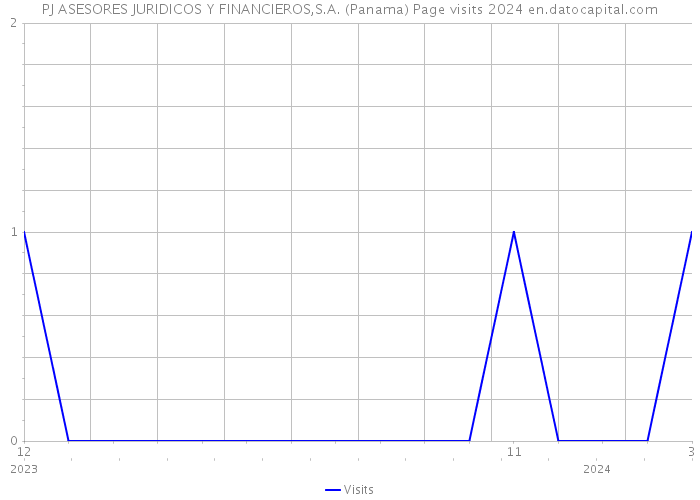 PJ ASESORES JURIDICOS Y FINANCIEROS,S.A. (Panama) Page visits 2024 