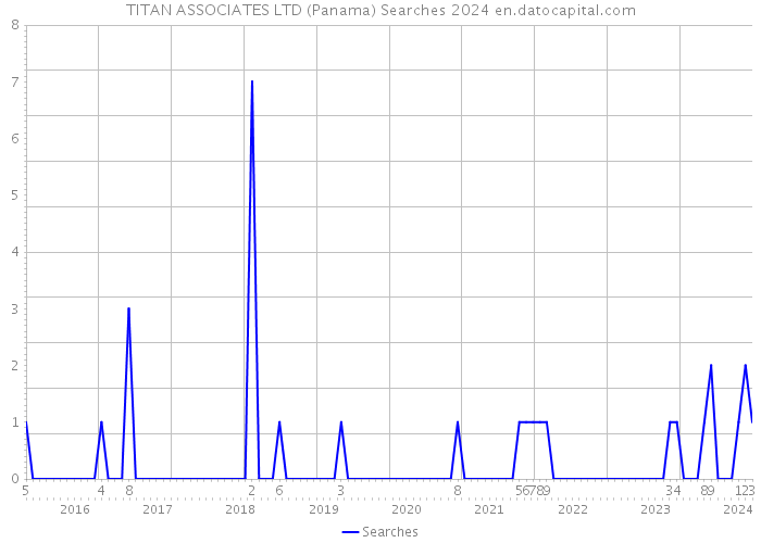 TITAN ASSOCIATES LTD (Panama) Searches 2024 
