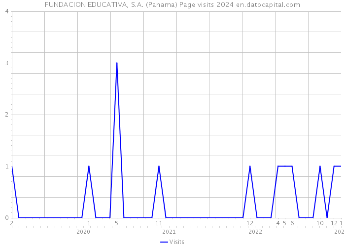 FUNDACION EDUCATIVA, S.A. (Panama) Page visits 2024 