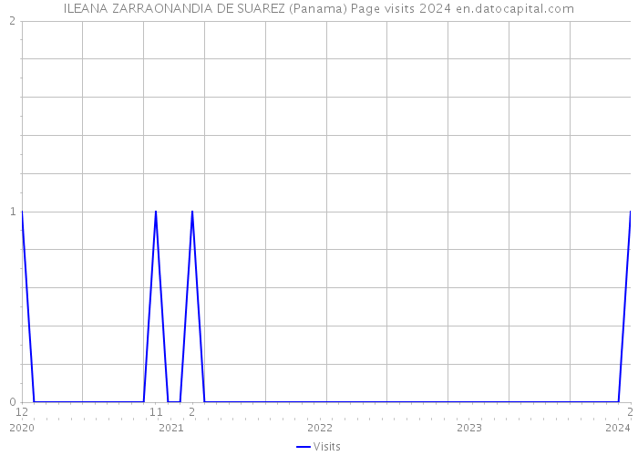 ILEANA ZARRAONANDIA DE SUAREZ (Panama) Page visits 2024 