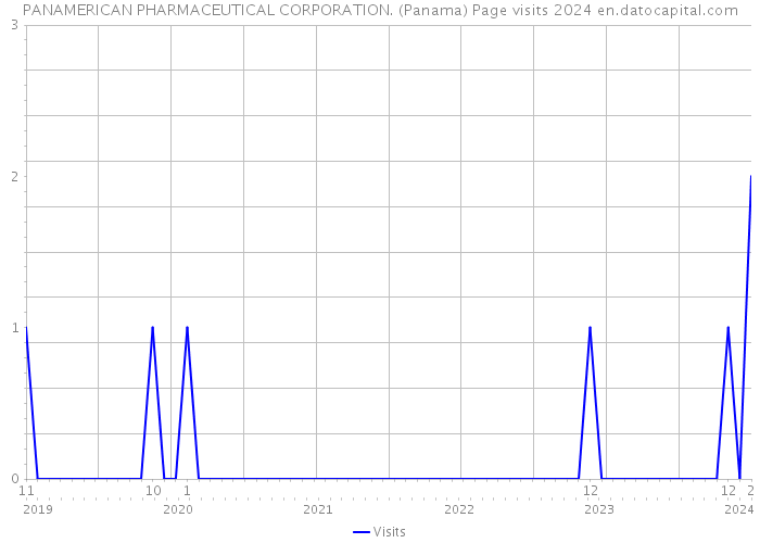 PANAMERICAN PHARMACEUTICAL CORPORATION. (Panama) Page visits 2024 