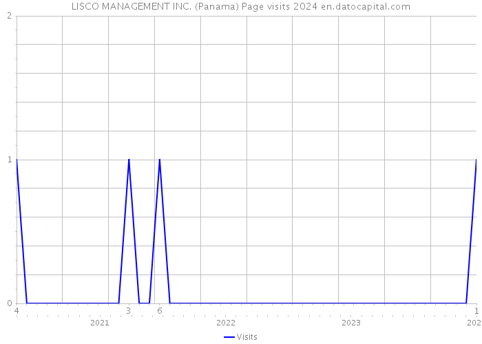 LISCO MANAGEMENT INC. (Panama) Page visits 2024 