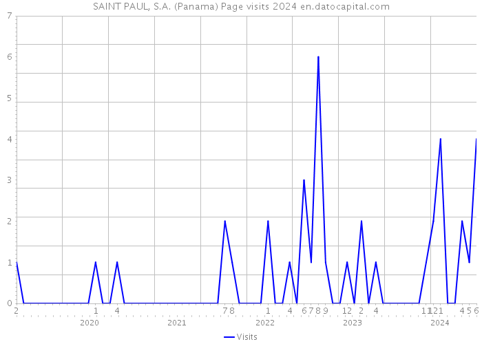 SAINT PAUL, S.A. (Panama) Page visits 2024 