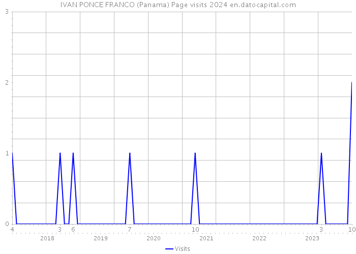 IVAN PONCE FRANCO (Panama) Page visits 2024 