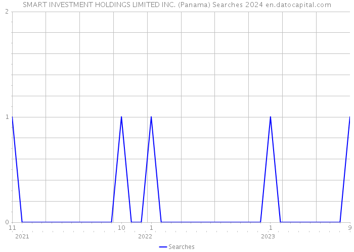 SMART INVESTMENT HOLDINGS LIMITED INC. (Panama) Searches 2024 