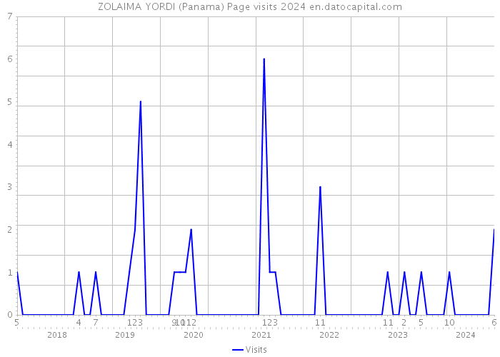 ZOLAIMA YORDI (Panama) Page visits 2024 