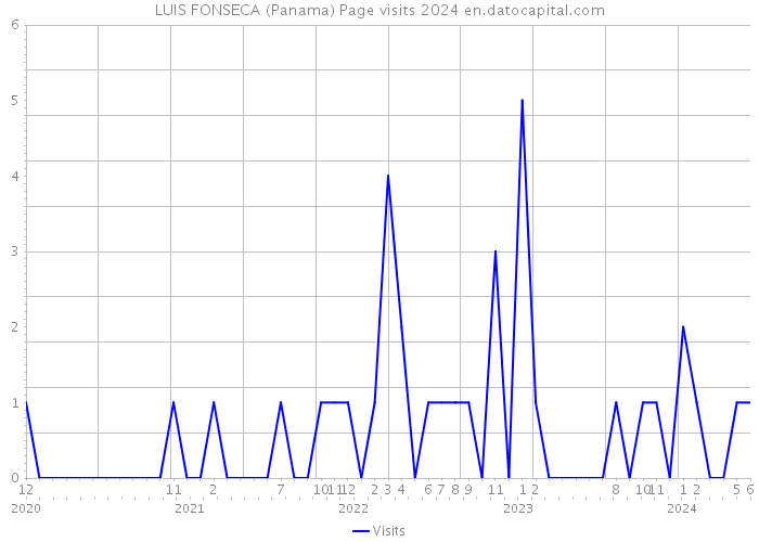 LUIS FONSECA (Panama) Page visits 2024 