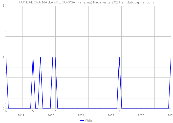 FUNDADORA MALLARME CORPSA (Panama) Page visits 2024 