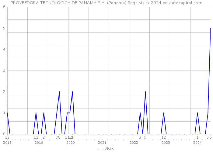PROVEEDORA TECNOLOGICA DE PANAMA S.A. (Panama) Page visits 2024 