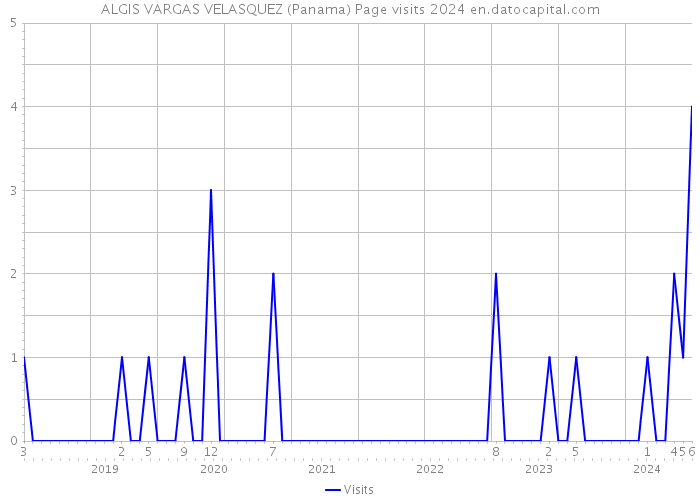 ALGIS VARGAS VELASQUEZ (Panama) Page visits 2024 