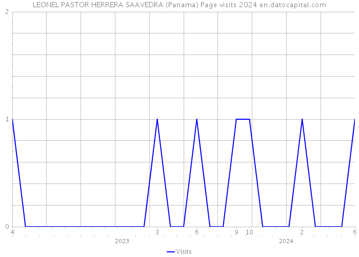 LEONEL PASTOR HERRERA SAAVEDRA (Panama) Page visits 2024 