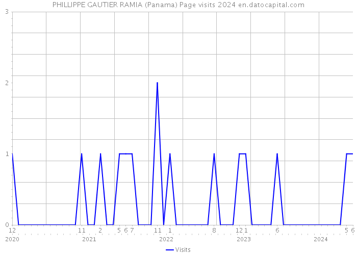 PHILLIPPE GAUTIER RAMIA (Panama) Page visits 2024 