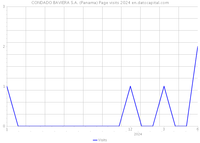 CONDADO BAVIERA S.A. (Panama) Page visits 2024 