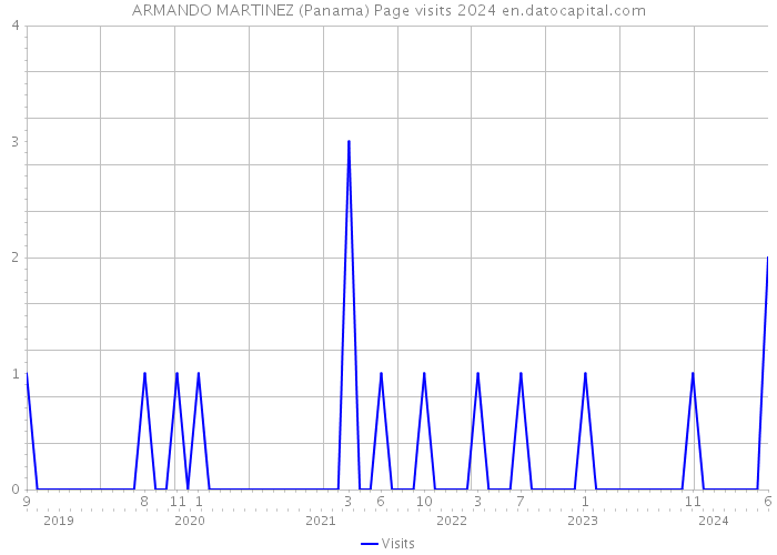 ARMANDO MARTINEZ (Panama) Page visits 2024 