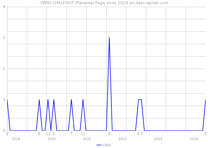 VERN CHALFANT (Panama) Page visits 2024 