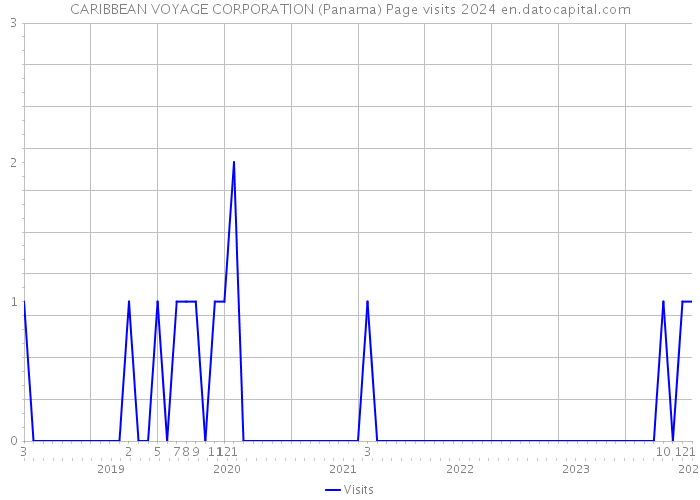CARIBBEAN VOYAGE CORPORATION (Panama) Page visits 2024 