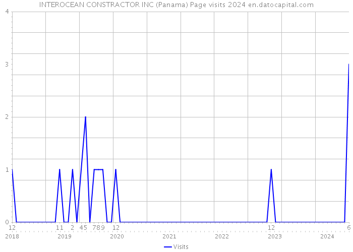 INTEROCEAN CONSTRACTOR INC (Panama) Page visits 2024 