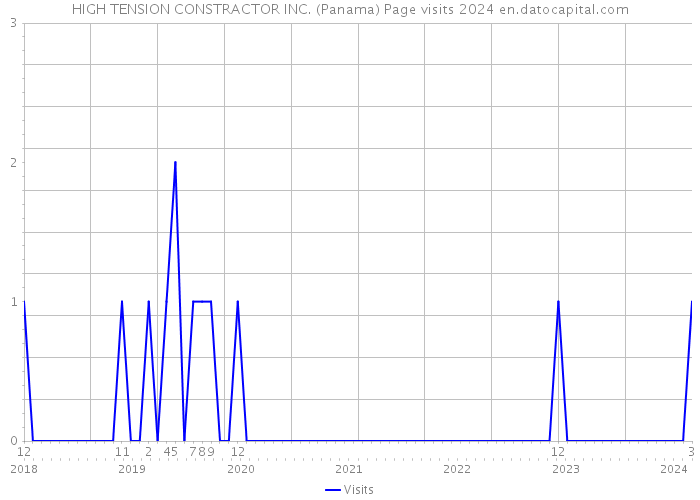 HIGH TENSION CONSTRACTOR INC. (Panama) Page visits 2024 