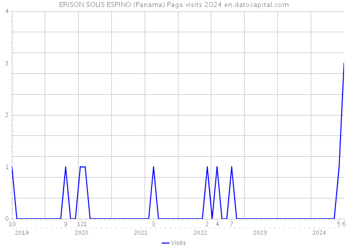 ERISON SOLIS ESPINO (Panama) Page visits 2024 