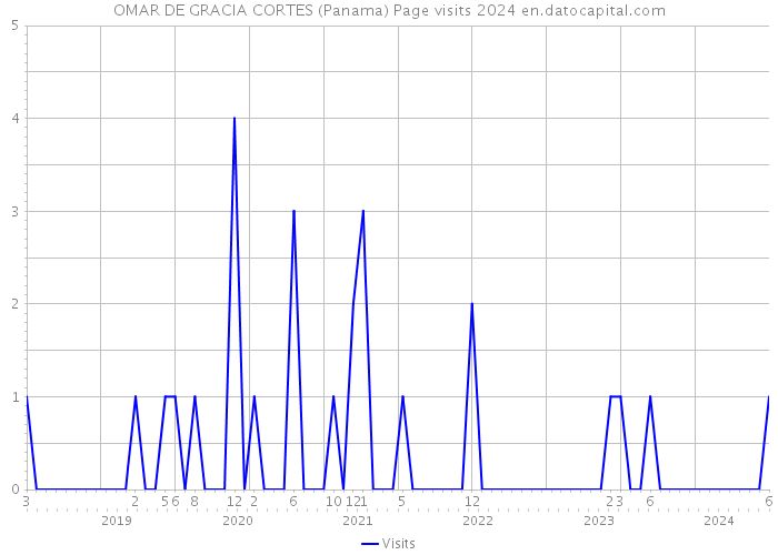 OMAR DE GRACIA CORTES (Panama) Page visits 2024 