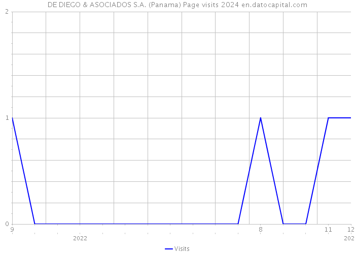 DE DIEGO & ASOCIADOS S.A. (Panama) Page visits 2024 