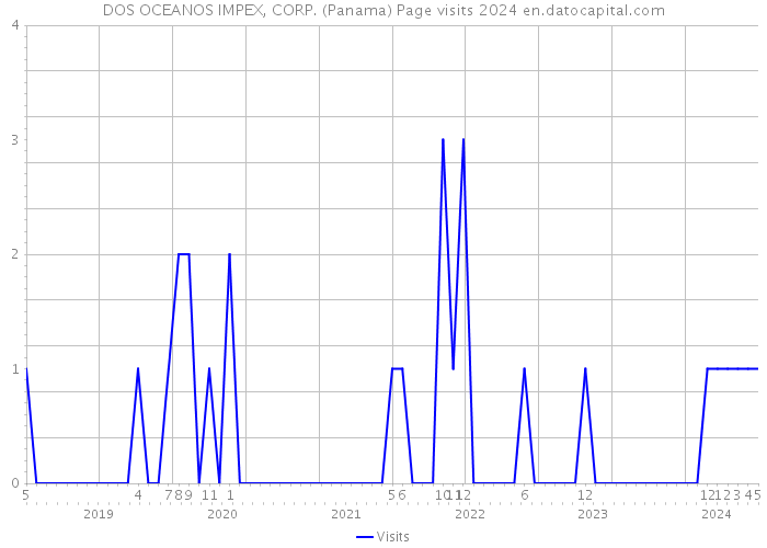 DOS OCEANOS IMPEX, CORP. (Panama) Page visits 2024 