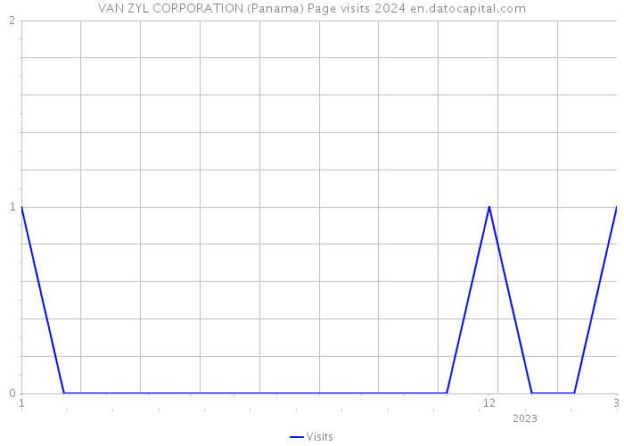 VAN ZYL CORPORATION (Panama) Page visits 2024 